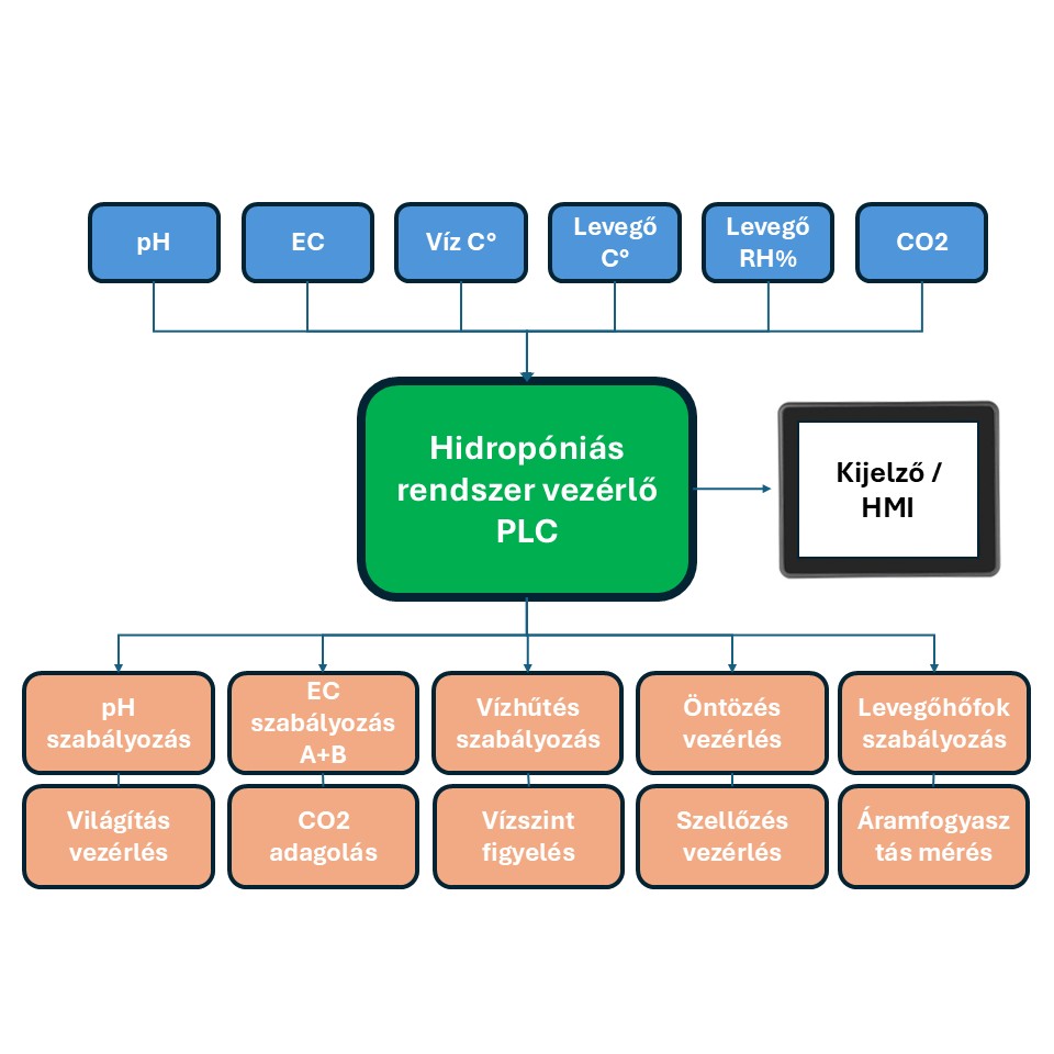 Hidropóniás rendszerek egyedi vezérlése - Image 2